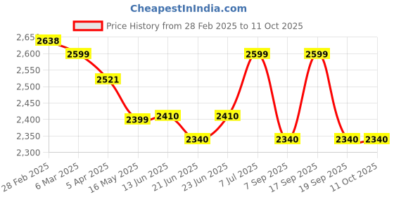 tatacliq.com Peepul Tree Wicker & Wood Tissue Box & Cutlery Holder Combo | Handcrafted in Kashmir peepul tree Price History Graph from 28 Feb 2025 to 11 Oct 2025