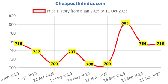 tatacliq.com Peggy Oliver Amber Glass Rectangular Food Container With Lid (1.52 L) peggy oliver Price History Graph from 6 Jan 2025 to 9 Oct 2025