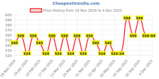 tatacliq.com Peggy Oliver Amber Glass Round Food Container With Lid (0.95 L) peggy oliver Price History Graph from 19 Nov 2024 to 4 Dec 2025