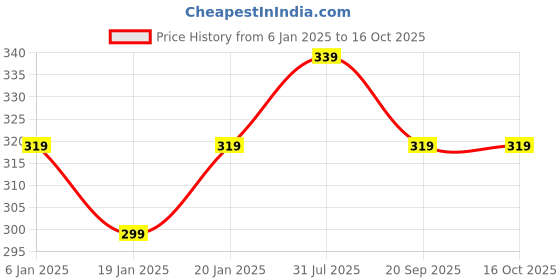 tatacliq.com Peggy Oliver Amber Glass Square Food Container With Lid (0.32 L) peggy oliver Price History Graph from 6 Jan 2025 to 16 Oct 2025