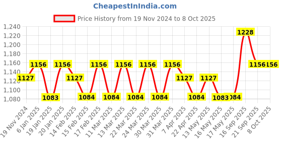 tatacliq.com Peggy Oliver Grey & Silver 316 Stainless Steel Rectangular Container With Locking Lid (1.3 L) peggy oliver Price History Graph from 19 Nov 2024 to 7 Oct 2025