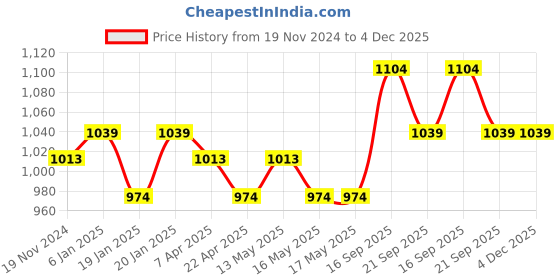 tatacliq.com Peggy Oliver Grey & Silver 316 Stainless Steel Rectangular Food Container With Classic Lid (1.2 L) peggy oliver Price History Graph from 19 Nov 2024 to 4 Dec 2025