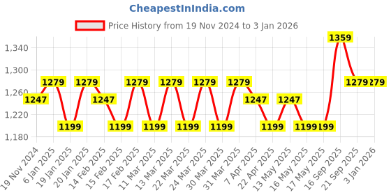 tatacliq.com Peggy Oliver Grey & Silver 316 Stainless Steel Rectangular Food Container With Classic Lid (1.78 L) peggy oliver Price History Graph from 19 Nov 2024 to 30 Dec 2025