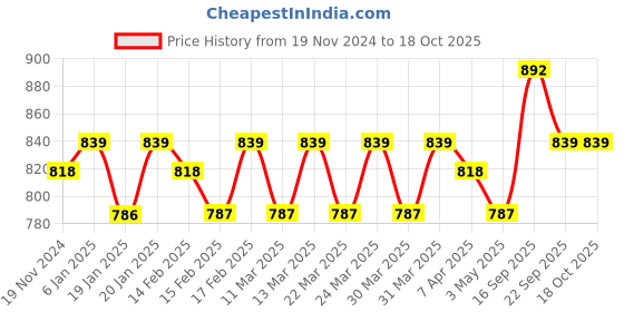 tatacliq.com Peggy Oliver Grey & Silver Stainless Steel Rectangular Container (0.55 L) peggy oliver Price History Graph from 19 Nov 2024 to 17 Oct 2025