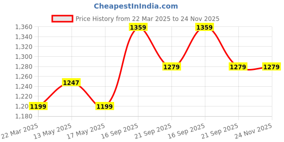 tatacliq.com Peggy Oliver Multicolor Porcelain Columbus Tea And Coffee Cup Set Of 6 peggy oliver Price History Graph from 22 Mar 2025 to 23 Nov 2025