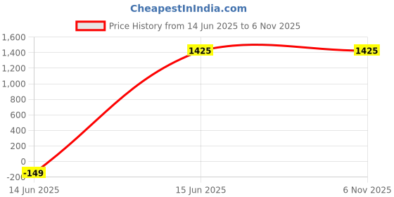 tatacliq.com Pelle Albero Women's Beige Casual Wedges pelle albero Price History Graph from 14 Jun 2025 to 5 Nov 2025