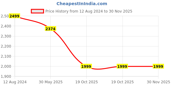 tatacliq.com Pelle Albero Women's Beige Cross Strap Wedges pelle albero Price History Graph from 12 Aug 2024 to 30 Nov 2025