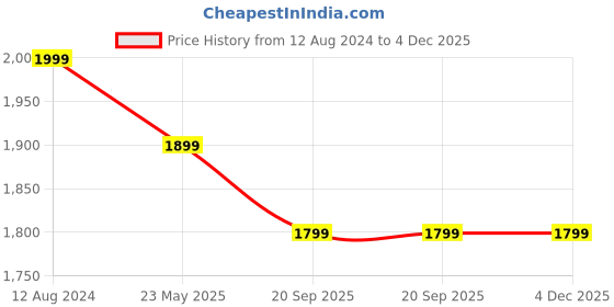 tatacliq.com Pelle Albero Women's Black Ankle Strap Sandals pelle albero Price History Graph from 12 Aug 2024 to 4 Dec 2025
