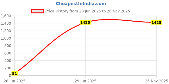 tatacliq.com Pelle Albero Women's Black Ankle Strap Sandals pelle albero Price History Graph from 28 Jun 2025 to 26 Nov 2025