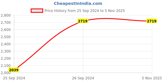 tatacliq.com PELLE LUXUR Light Green Textured Small Shoulder Bag pelle luxur Price History Graph from 25 Sep 2024 to 3 Nov 2025