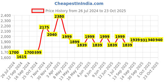 tatacliq.com aapno rajasthan Pendant Light aapno rajasthan Price History Graph from 26 Jul 2024 to 23 Oct 2025