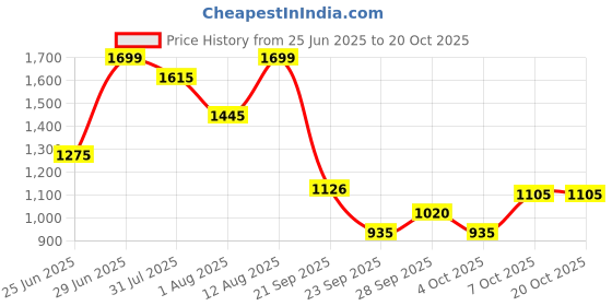 tatacliq.com people by pantaloons People Blue Fog Jeans people by pantaloons Price History Graph from 25 Jun 2025 to 20 Oct 2025