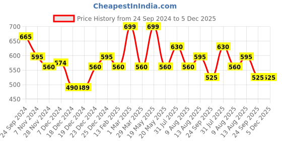 tatacliq.com People By Pantaloons Afterglow Regular Fit Printed T-Shirt people by pantaloons Price History Graph from 24 Sep 2024 to 5 Dec 2025