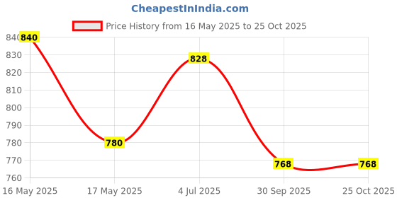 tatacliq.com People By Pantaloons Amber Brown Regular Fit Striped Polo T-Shirt people by pantaloons Price History Graph from 16 May 2025 to 24 Oct 2025