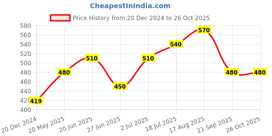 tatacliq.com People By Pantaloons Antique White Cotton Regular Fit Printed T-Shirt people by pantaloons Price History Graph from 20 Dec 2024 to 26 Oct 2025