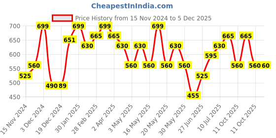 tatacliq.com People By Pantaloons Apricot Nectar Cotton Boxy Fit Printed T-Shirt people by pantaloons Price History Graph from 15 Nov 2024 to 5 Dec 2025