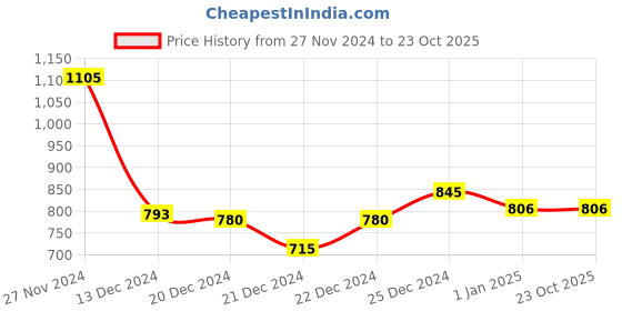 tatacliq.com People by Pantaloons Aqua Blue Cotton Printed Bodycon Dress people by pantaloons Price History Graph from 27 Nov 2024 to 23 Oct 2025