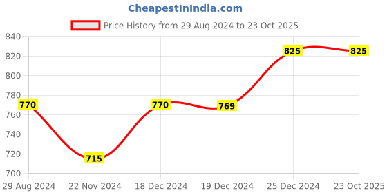 tatacliq.com People by Pantaloons Beetroot Red Slim Fit Joggers people by pantaloons Price History Graph from 29 Aug 2024 to 23 Oct 2025