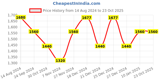 tatacliq.com People by Pantaloons Beige & Brown Color-Block Jacket people by pantaloons Price History Graph from 14 Aug 2024 to 23 Oct 2025