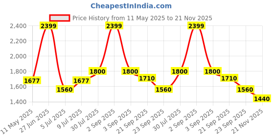 tatacliq.com People by Pantaloons Beige & Brown Color-Block Jacket people by pantaloons Price History Graph from 11 May 2025 to 21 Nov 2025