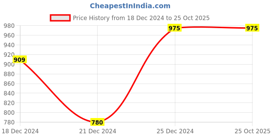 tatacliq.com People by Pantaloons Beige Cotton Pants people by pantaloons Price History Graph from 18 Dec 2024 to 25 Oct 2025