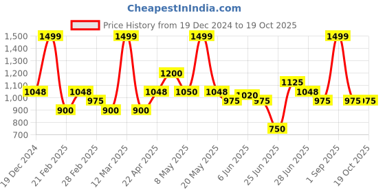 tatacliq.com People By Pantaloons Beige Cotton Regular Fit Joggers people by pantaloons Price History Graph from 19 Dec 2024 to 18 Oct 2025