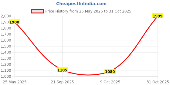 tatacliq.com People By Pantaloons Beige Cotton Regular Fit Printed Sweatshirt people by pantaloons Price History Graph from 25 May 2025 to 31 Oct 2025