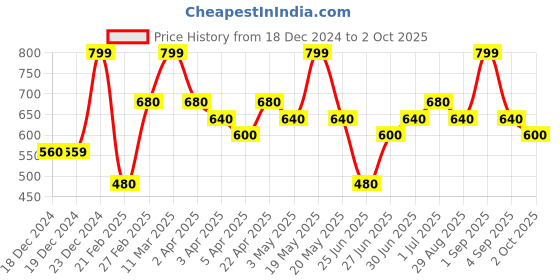 tatacliq.com People By Pantaloons Beige Cotton Regular Fit Self Pattern Polo T-Shirt people by pantaloons Price History Graph from 18 Dec 2024 to 2 Oct 2025