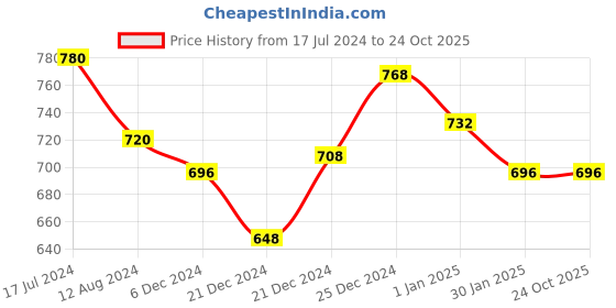 tatacliq.com People by Pantaloons Beige Cotton Shorts people by pantaloons Price History Graph from 17 Jul 2024 to 23 Oct 2025