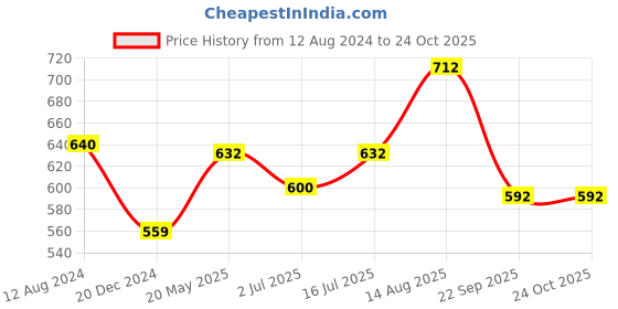 tatacliq.com People by Pantaloons Beige Cotton Slim Fit Printed T-Shirt people by pantaloons Price History Graph from 12 Aug 2024 to 23 Oct 2025