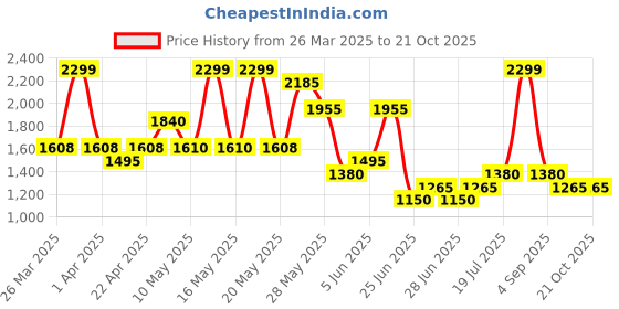 tatacliq.com People by Pantaloons Beige Embellished A-Line Dress people by pantaloons Price History Graph from 26 Mar 2025 to 20 Oct 2025