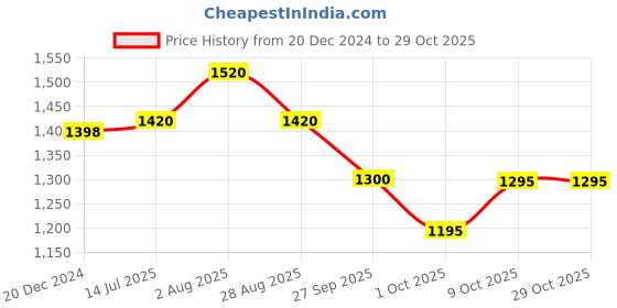 tatacliq.com People by Pantaloons Beige Plain Jumpsuit people by pantaloons Price History Graph from 20 Dec 2024 to 28 Oct 2025