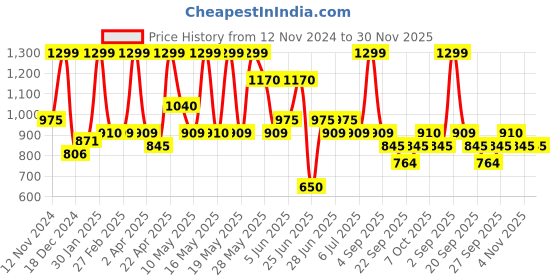 tatacliq.com People by Pantaloons Beige Plain Shorts people by pantaloons Price History Graph from 12 Nov 2024 to 30 Nov 2025