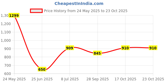 tatacliq.com People by Pantaloons Beige Plain Shorts people by pantaloons Price History Graph from 24 May 2025 to 23 Oct 2025