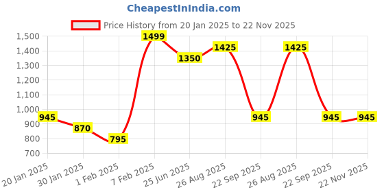 tatacliq.com People by Pantaloons Beige Plain Sweater people by pantaloons Price History Graph from 20 Jan 2025 to 22 Nov 2025