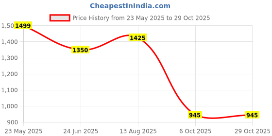 tatacliq.com People by Pantaloons Beige Plain Sweater people by pantaloons Price History Graph from 23 May 2025 to 29 Oct 2025