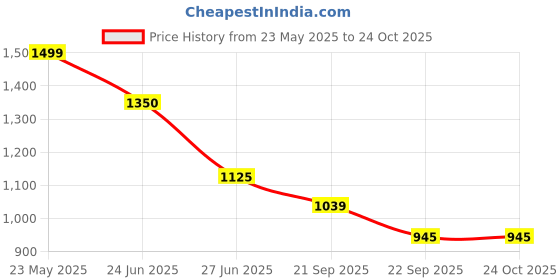 tatacliq.com People by Pantaloons Beige Plain Sweater people by pantaloons Price History Graph from 23 May 2025 to 23 Oct 2025