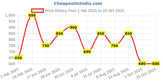 tatacliq.com People by Pantaloons Beige Print Sweatshirt people by pantaloons Price History Graph from 1 Feb 2025 to 25 Oct 2025
