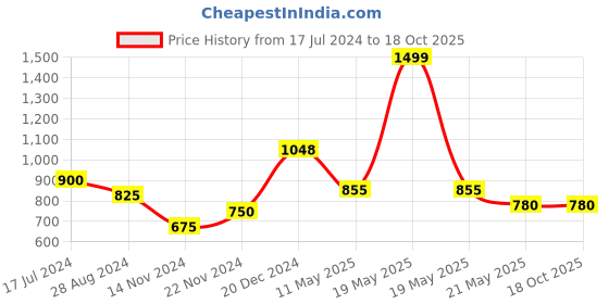 tatacliq.com People by Pantaloons Beige Printed A-Line Dress people by pantaloons Price History Graph from 17 Jul 2024 to 18 Oct 2025