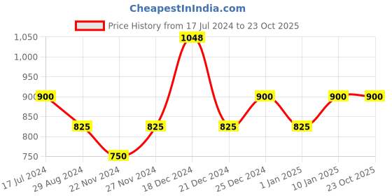 tatacliq.com People by Pantaloons Beige Printed A-Line Dress people by pantaloons Price History Graph from 17 Jul 2024 to 23 Oct 2025