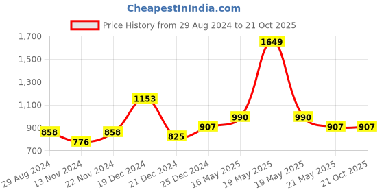 tatacliq.com People by Pantaloons Beige Printed Co-Ords Set people by pantaloons Price History Graph from 29 Aug 2024 to 21 Oct 2025