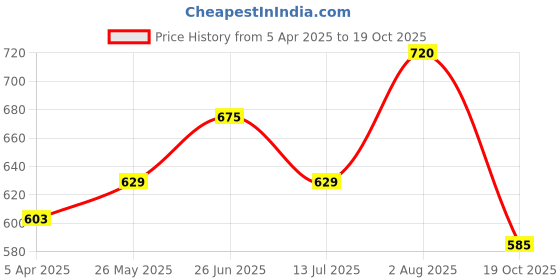 tatacliq.com People by Pantaloons Beige Printed Shirt people by pantaloons Price History Graph from 5 Apr 2025 to 19 Oct 2025