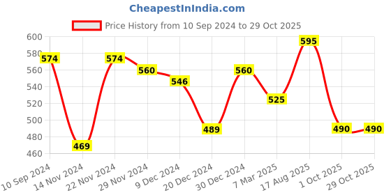 tatacliq.com People by Pantaloons Beige Printed Top people by pantaloons Price History Graph from 10 Sep 2024 to 29 Oct 2025