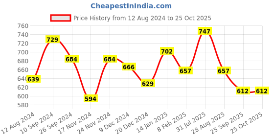 tatacliq.com People by Pantaloons Beige Printed Top people by pantaloons Price History Graph from 12 Aug 2024 to 25 Oct 2025