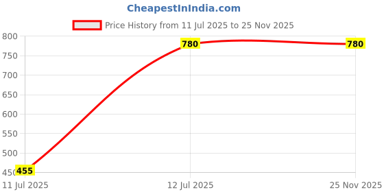 tatacliq.com People By Pantaloons Beige Relaxed Fit Printed Shirt people by pantaloons Price History Graph from 11 Jul 2025 to 25 Nov 2025