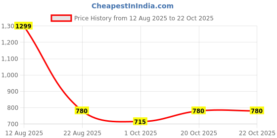tatacliq.com People By Pantaloons Beige Relaxed Fit Printed Shirt people by pantaloons Price History Graph from 12 Aug 2025 to 20 Oct 2025