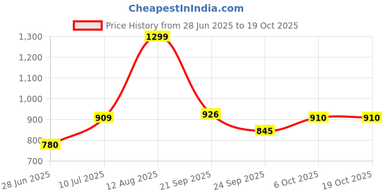 tatacliq.com People By Pantaloons Beige Relaxed Fit Printed Shirts people by pantaloons Price History Graph from 28 Jun 2025 to 17 Oct 2025
