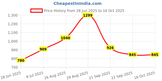 tatacliq.com People By Pantaloons Beige Relaxed Fit Printed Shirts people by pantaloons Price History Graph from 28 Jun 2025 to 16 Oct 2025