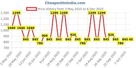 tatacliq.com People By Pantaloons Beige Relaxed Fit Stripe Shirt people by pantaloons Price History Graph from 3 May 2025 to 6 Dec 2025