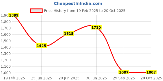 tatacliq.com People by Pantaloons Beige Self Varsity Jacket people by pantaloons Price History Graph from 19 Feb 2025 to 19 Oct 2025